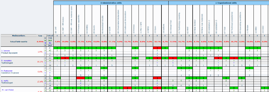 vaardigheden matrix